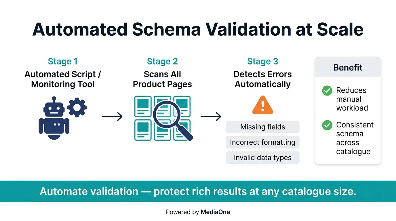 E-commerce Schema Markup: Product, Offer, Review and Breadcrumb Rich Results Playbook 11 automated validation for e-commerce schema markup