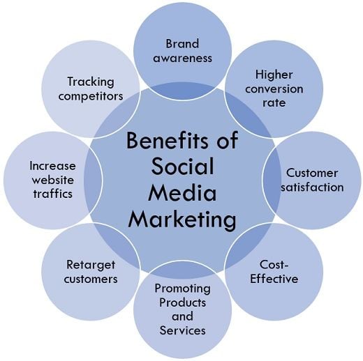 benefits of social media marketing