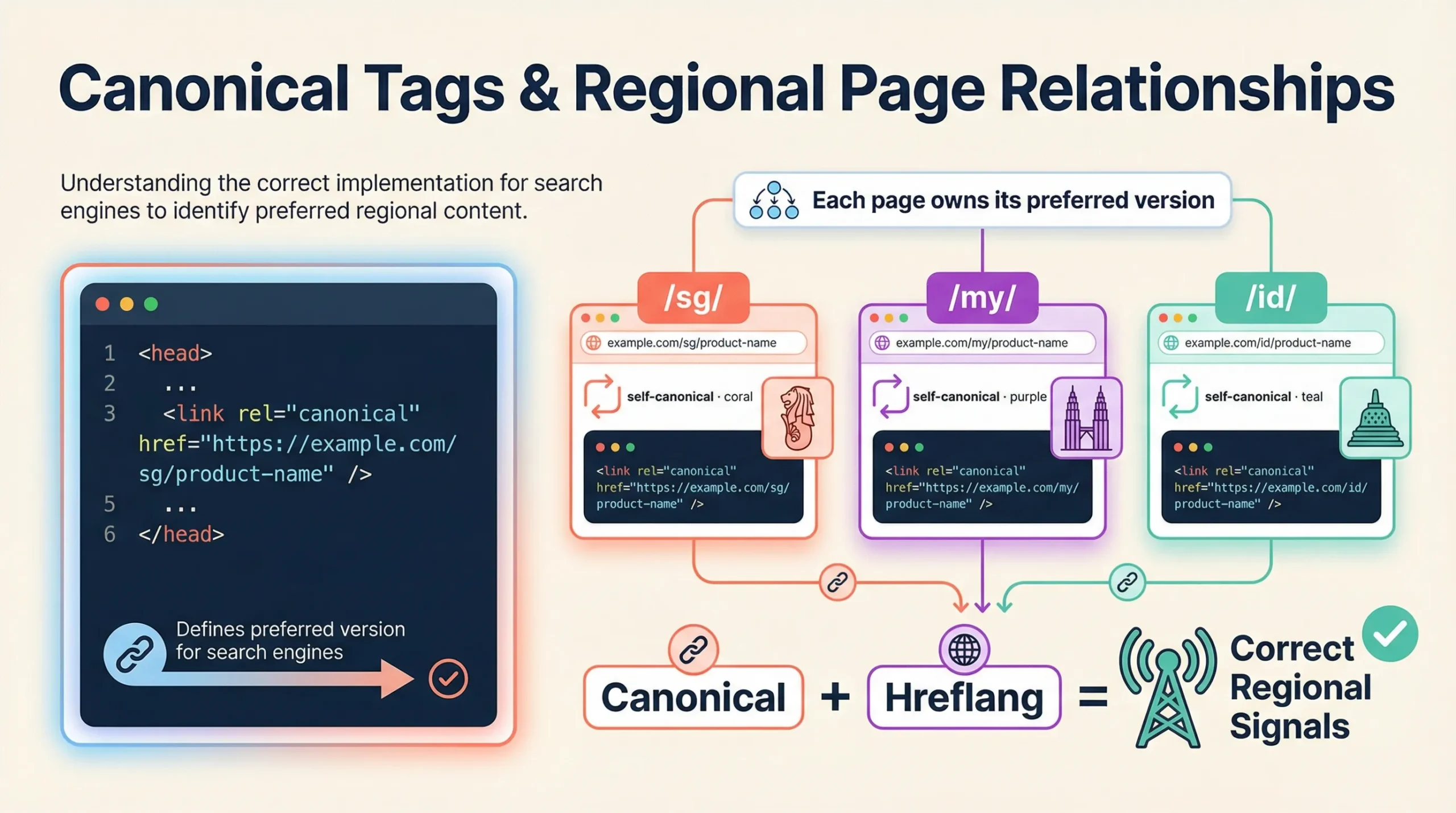 International E-commerce SEO for Singapore Brands Expanding in Southeast Asia 12 canonical tags for international e-commerce seo