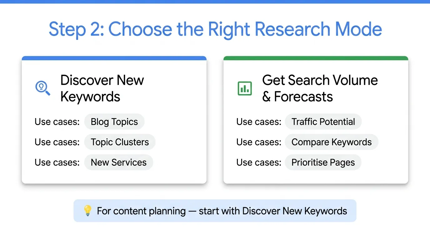 How to Use Google Keyword Planner for Content Planning and Topic Clustering 2 choose a research mode for google keyword planner