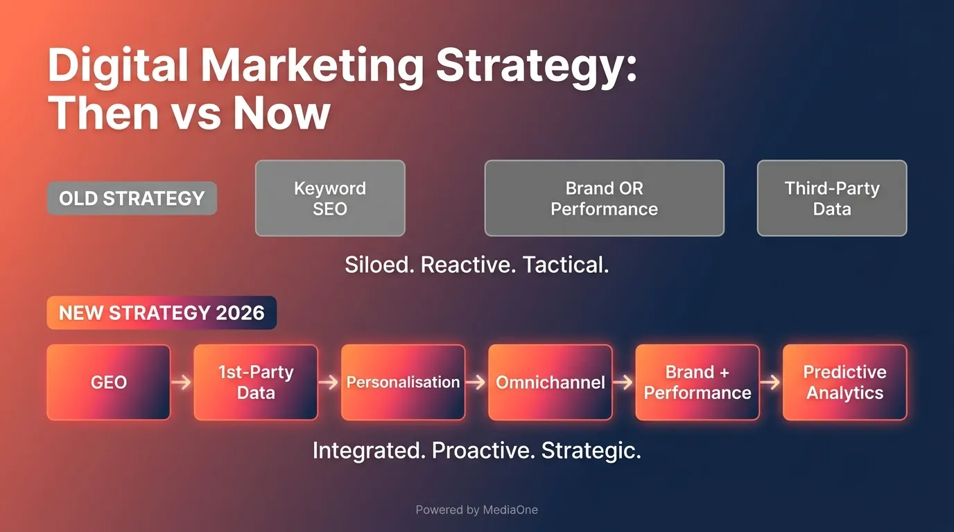 core digital marketing trends