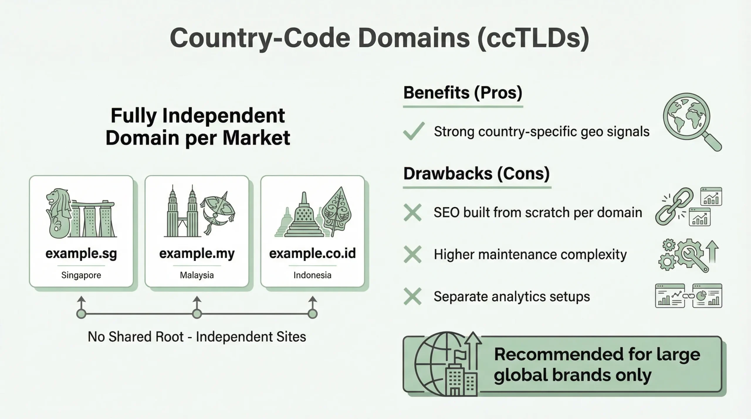 International E-commerce SEO for Singapore Brands Expanding in Southeast Asia 3 country code domains for international e-commerce seo