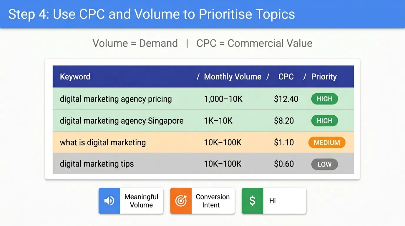 How to Use Google Keyword Planner for Content Planning and Topic Clustering 9 cpc and volume for google keyword planner