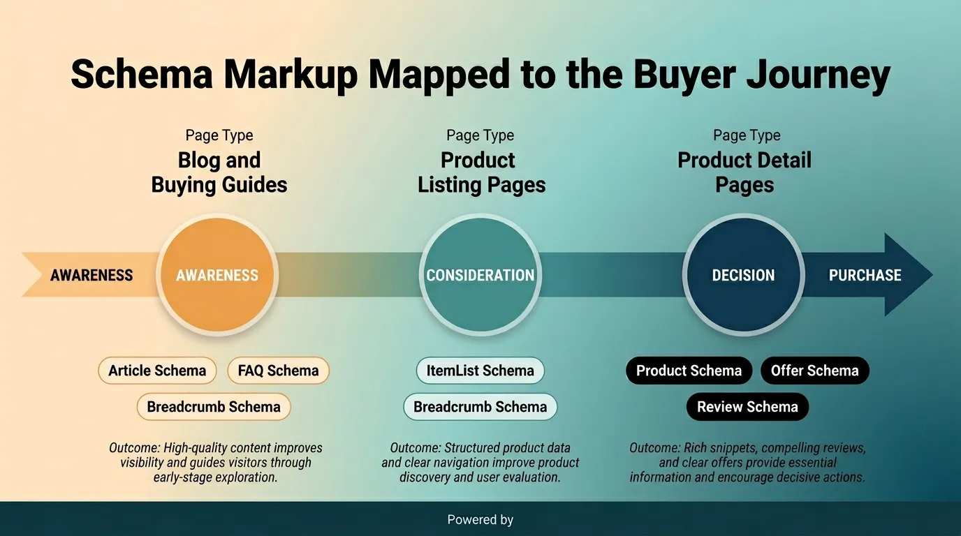 E-commerce Schema Markup: Product, Offer, Review and Breadcrumb Rich Results Playbook 1 e-commerce schema markup implementation