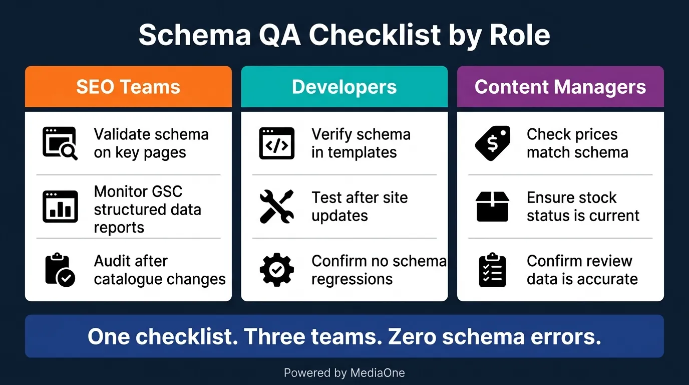 E-commerce Schema Markup: Product, Offer, Review and Breadcrumb Rich Results Playbook 12 e-commerce schema markup qa checklist