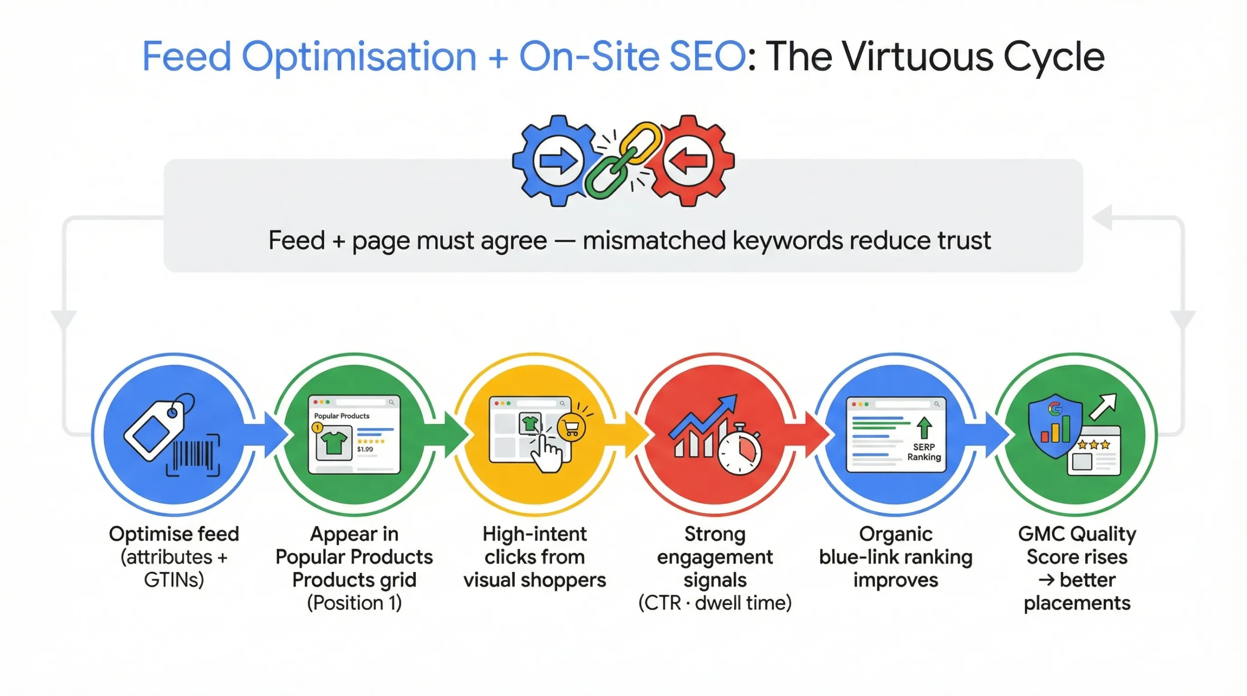 feed optimisation for google merchant center