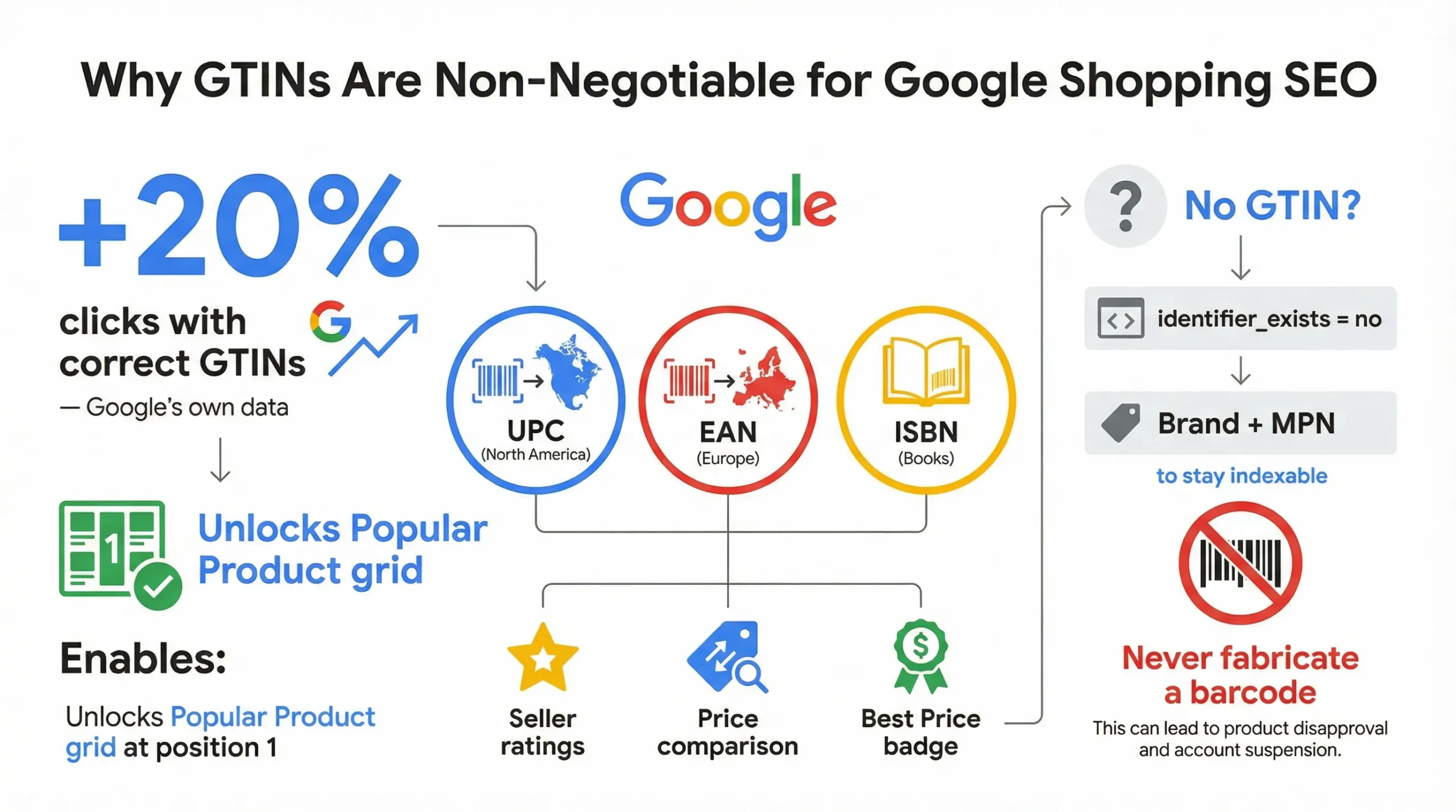 gtins in google merchant center