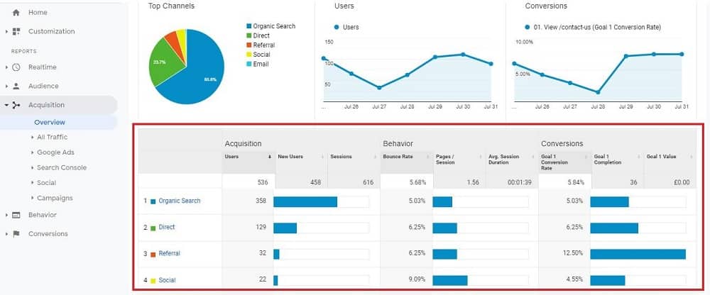 Diving Deeper into Acquisition Channels of Google Analytics