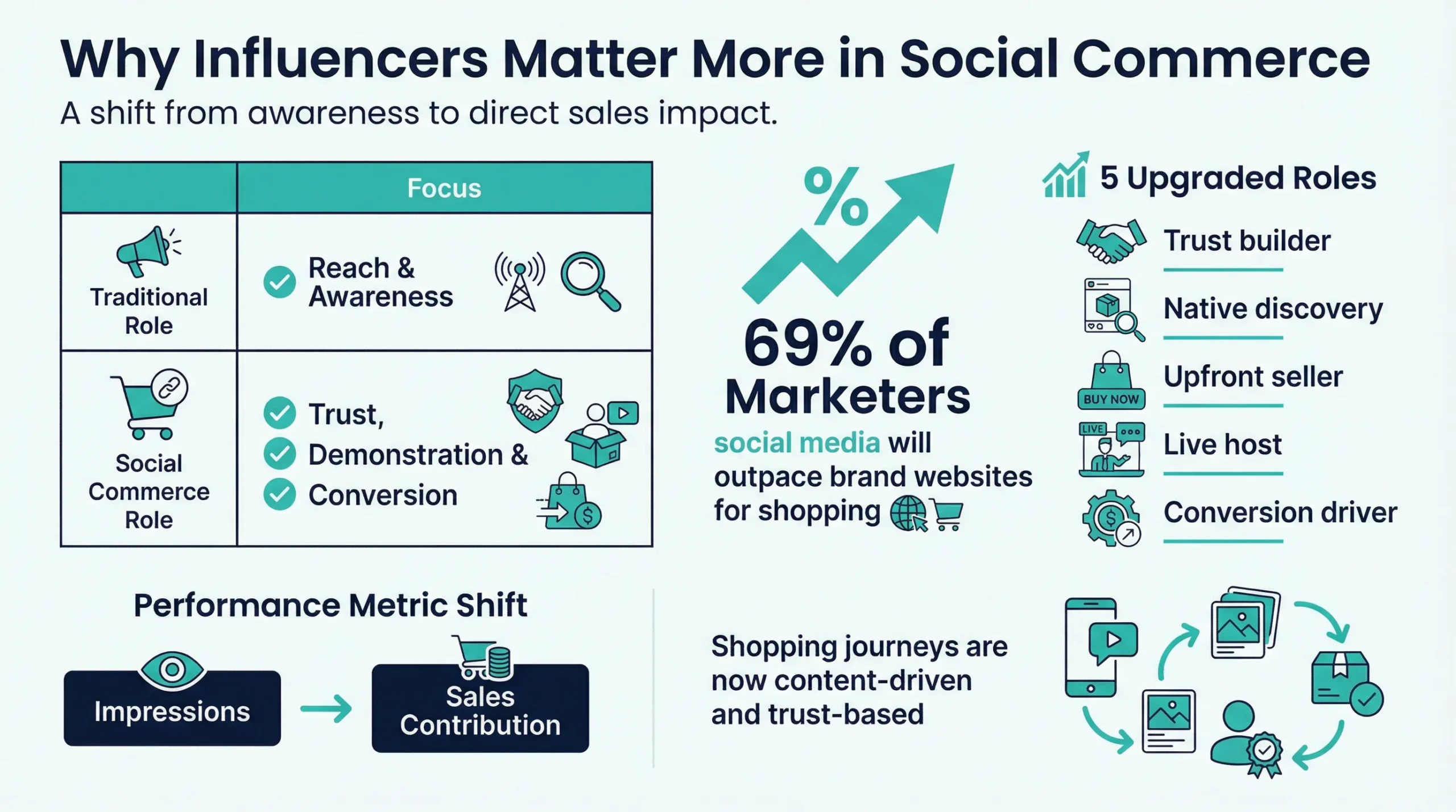 How Influencers Drive Social Commerce and Live Shopping Sales in 2026 4 influencers role in social commerce