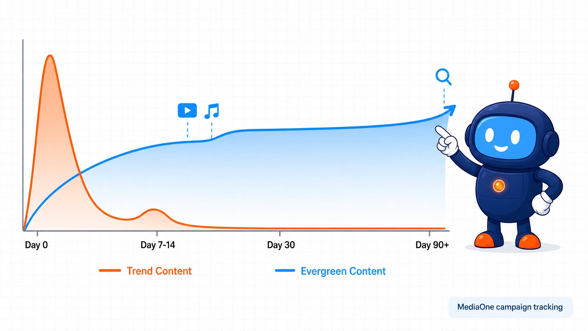 KOL influencer marketing content half life graph with evergreen versus trend engagement comparison