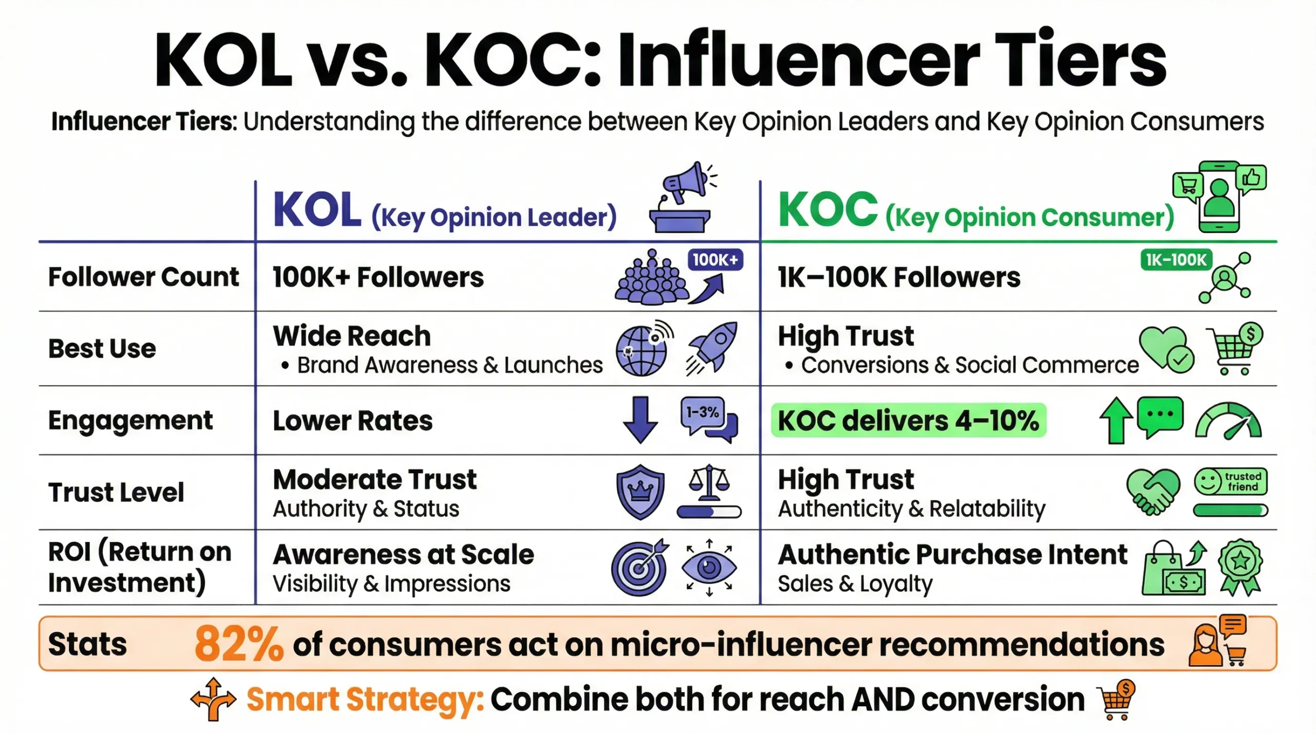 How Influencers Drive Social Commerce and Live Shopping Sales in 2026 8 kol vs koc influencer tiers