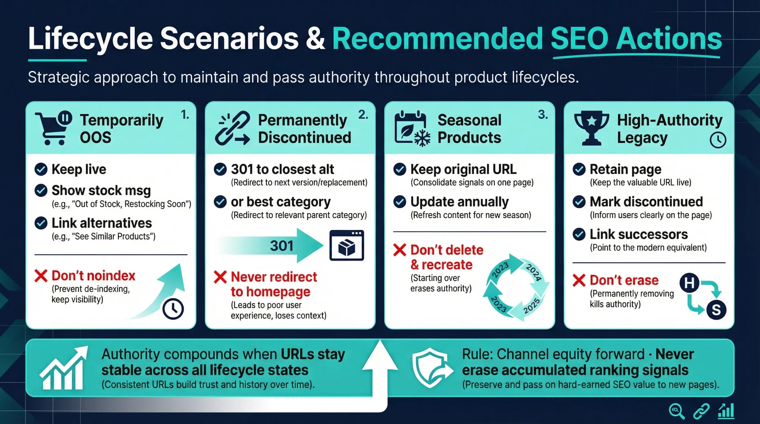 lifecycle scenarios for seo ecommerce category pages