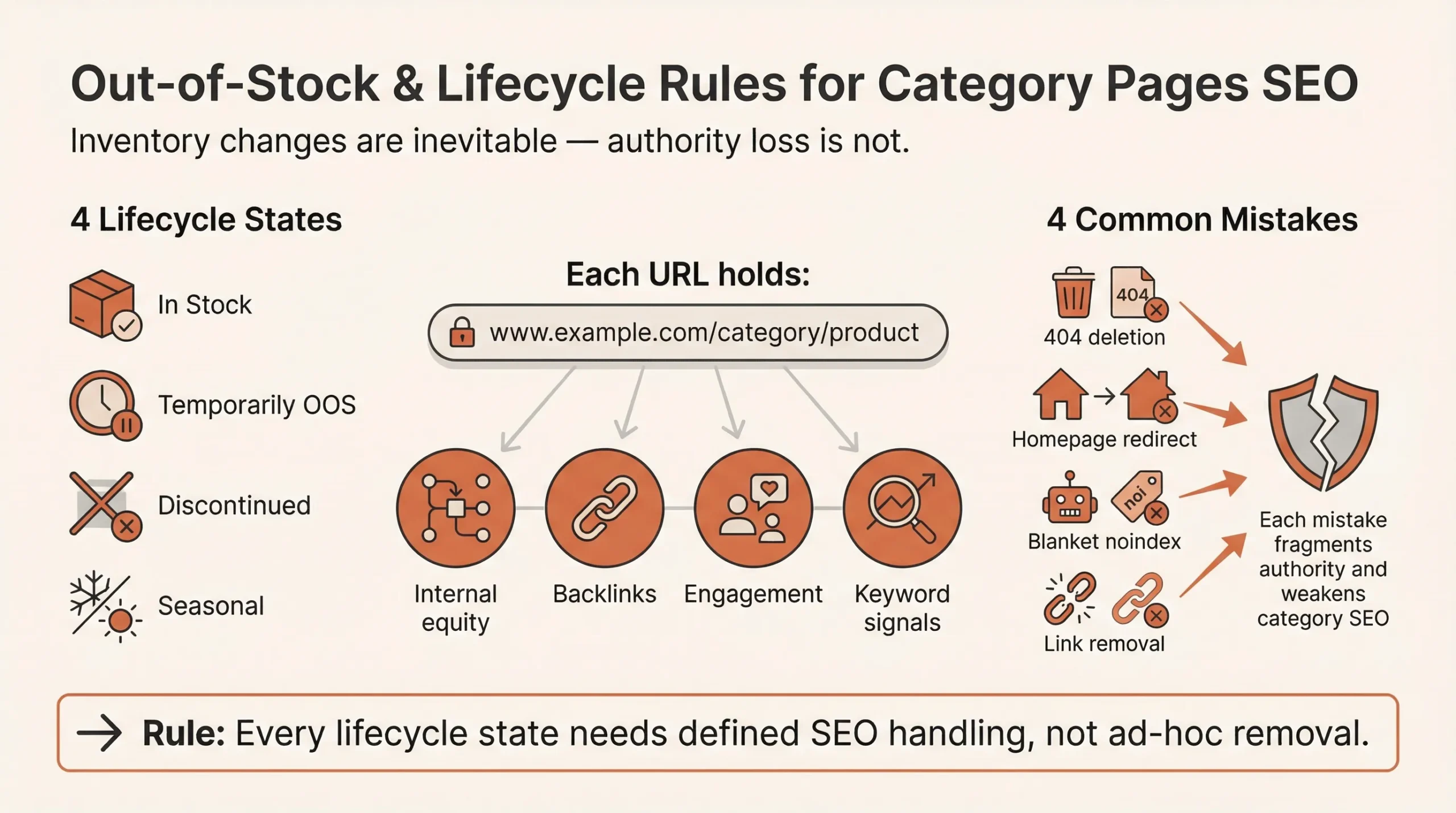 lifecyle rules for seo ecommerce category pages