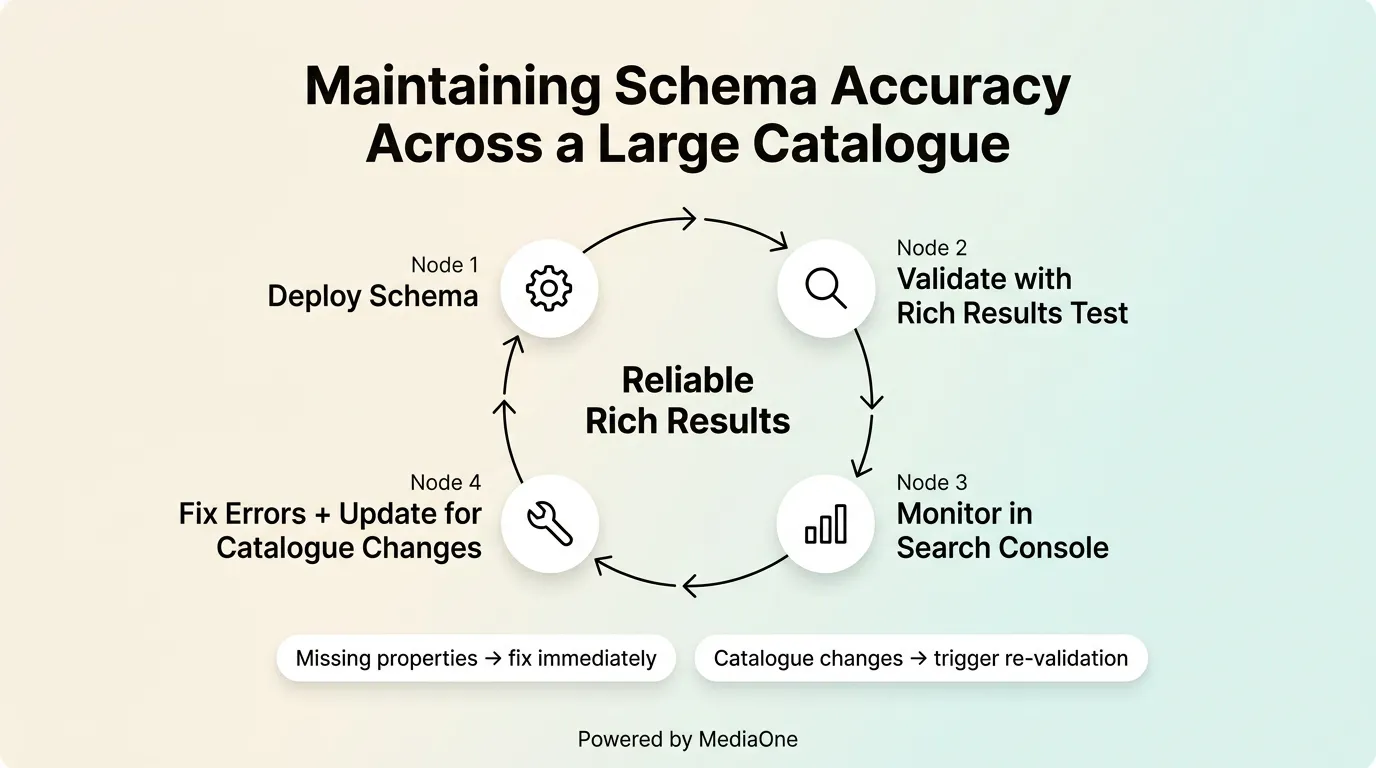 E-commerce Schema Markup: Product, Offer, Review and Breadcrumb Rich Results Playbook 6 maintaining a structured e-commerce schema markup