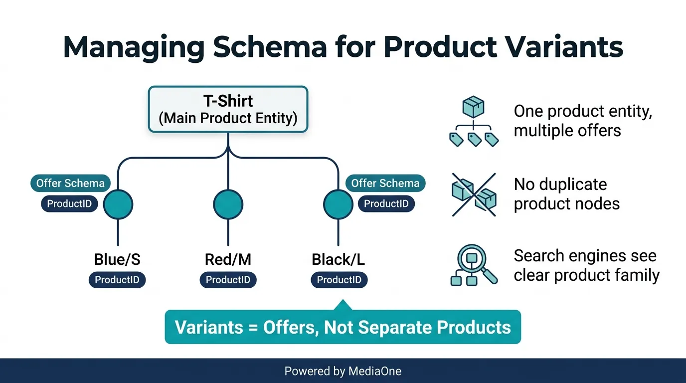E-commerce Schema Markup: Product, Offer, Review and Breadcrumb Rich Results Playbook 5 managing e-commerce schema markup