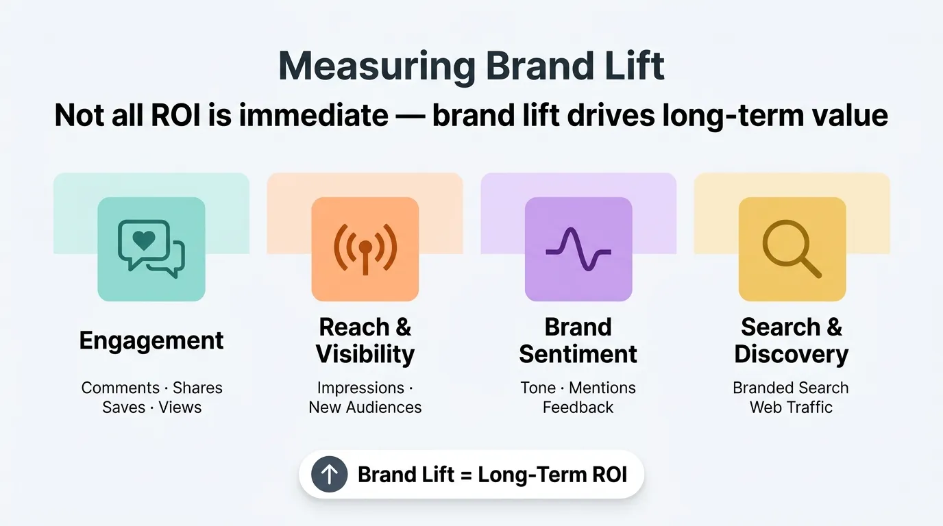 measuring brand lift for influencer marketing roi