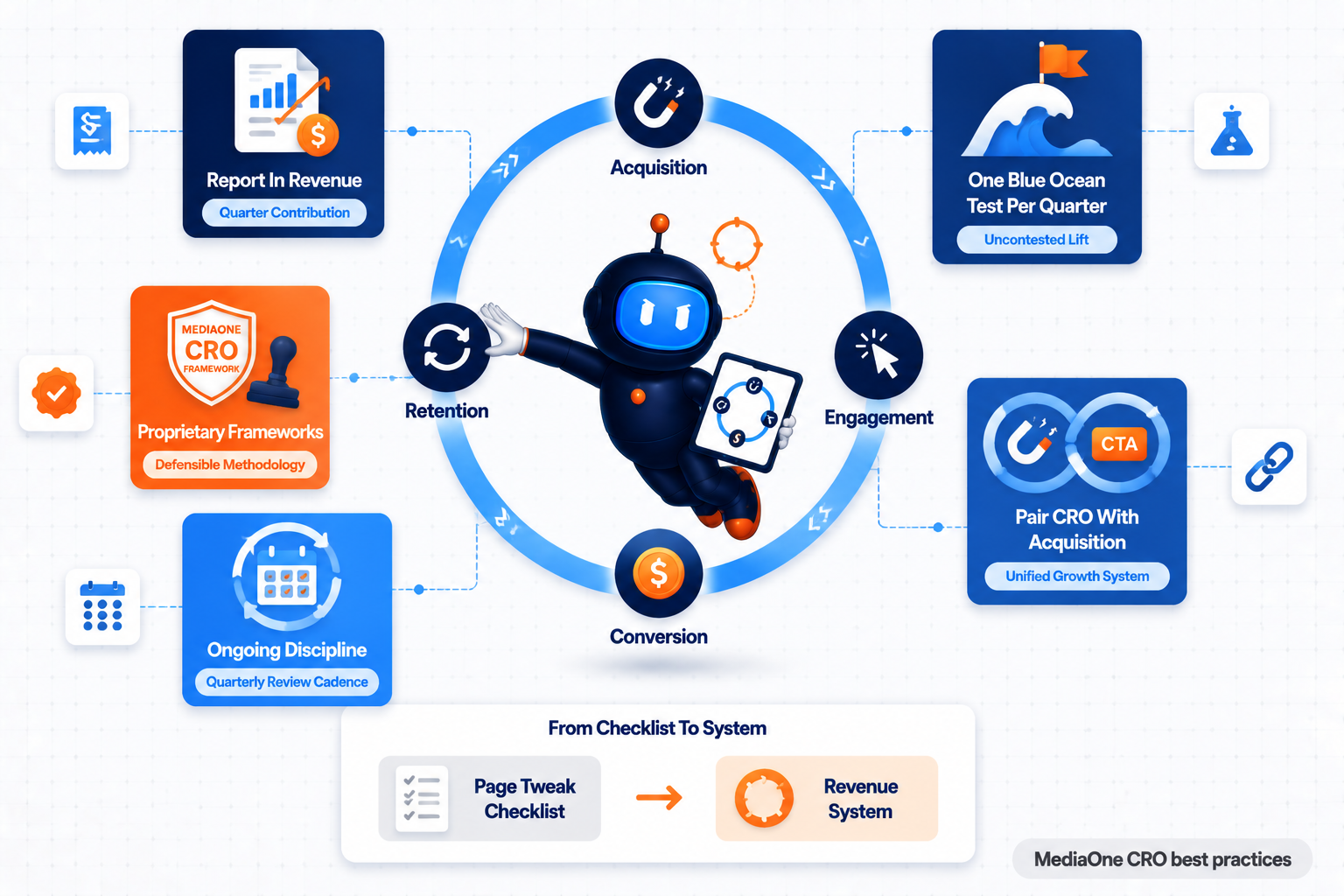 Conversion rate optimisation best practices framework