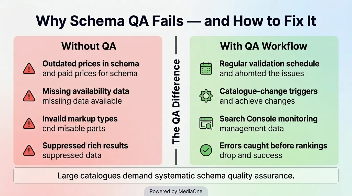 E-commerce Schema Markup: Product, Offer, Review and Breadcrumb Rich Results Playbook 7 qa workflow for e-commerce schema markups