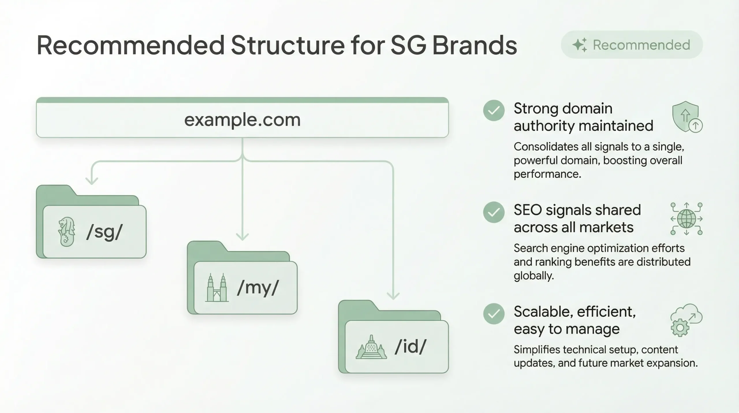 International E-commerce SEO for Singapore Brands Expanding in Southeast Asia 4 recommended structure for international e-commerce seo