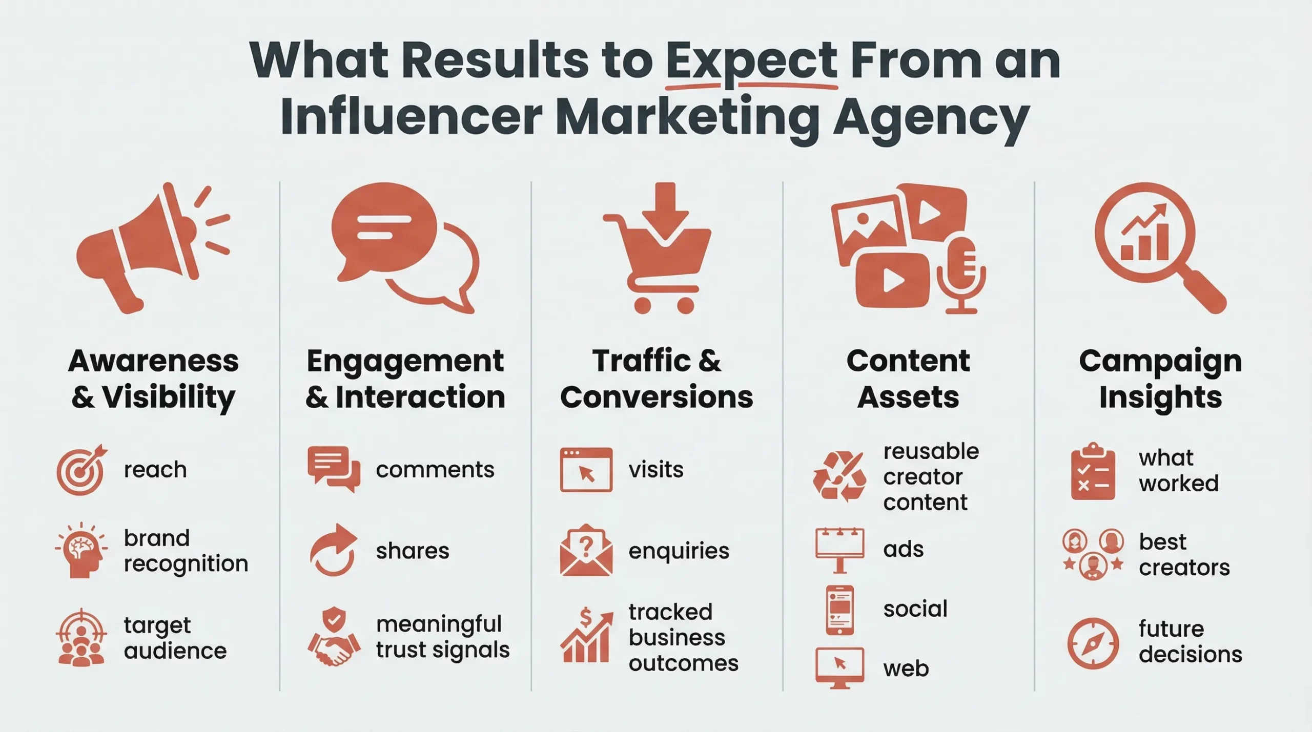 results from an influencer marketing agency