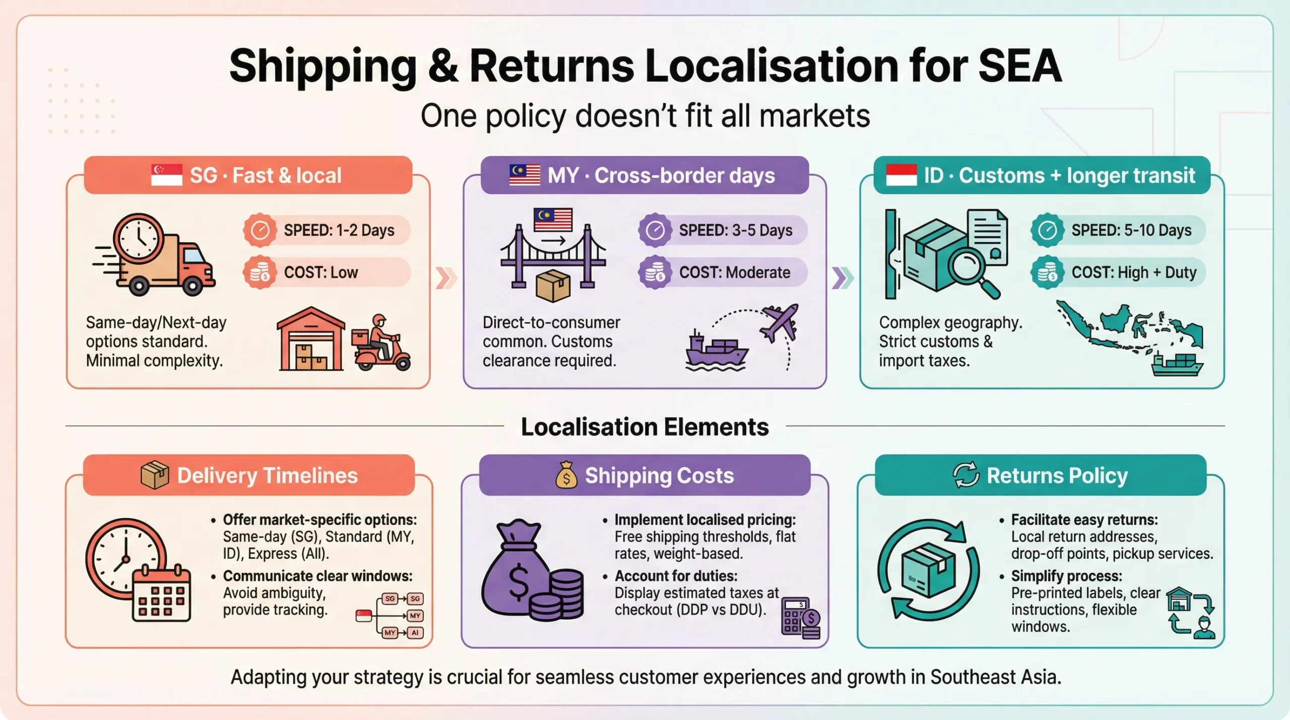 International E-commerce SEO for Singapore Brands Expanding in Southeast Asia 7 returns localisation for international e-commerce seo