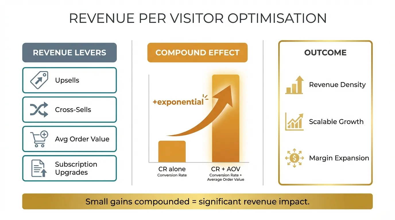 revenue per visitor for conversion rate optimisation