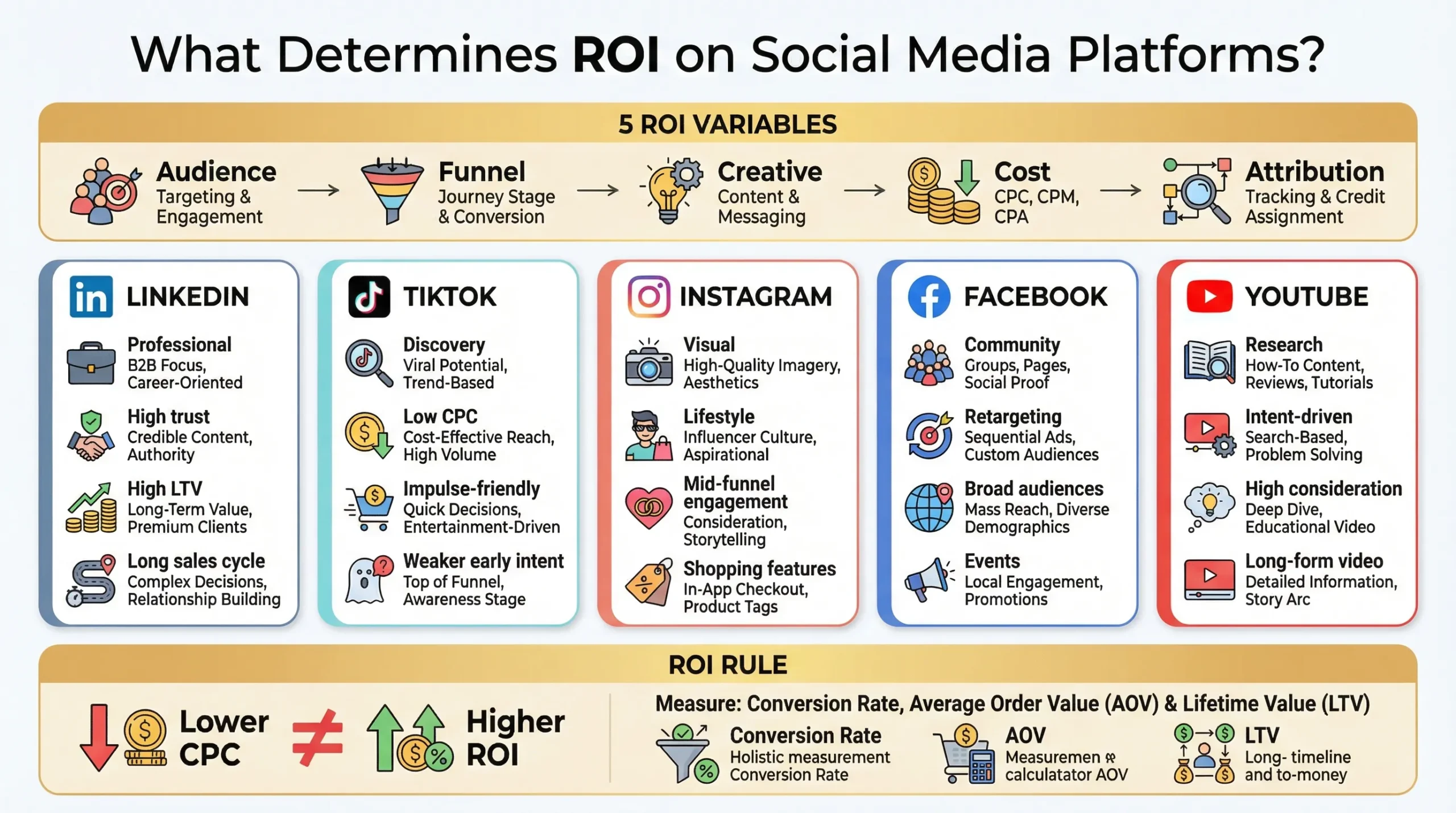 roi on social media platforms