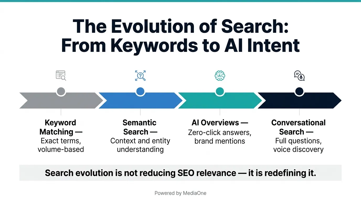 search evolution for digital marketing trends