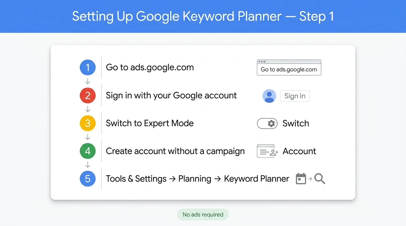 How to Use Google Keyword Planner for Content Planning and Topic Clustering 1 set up google keyword planner