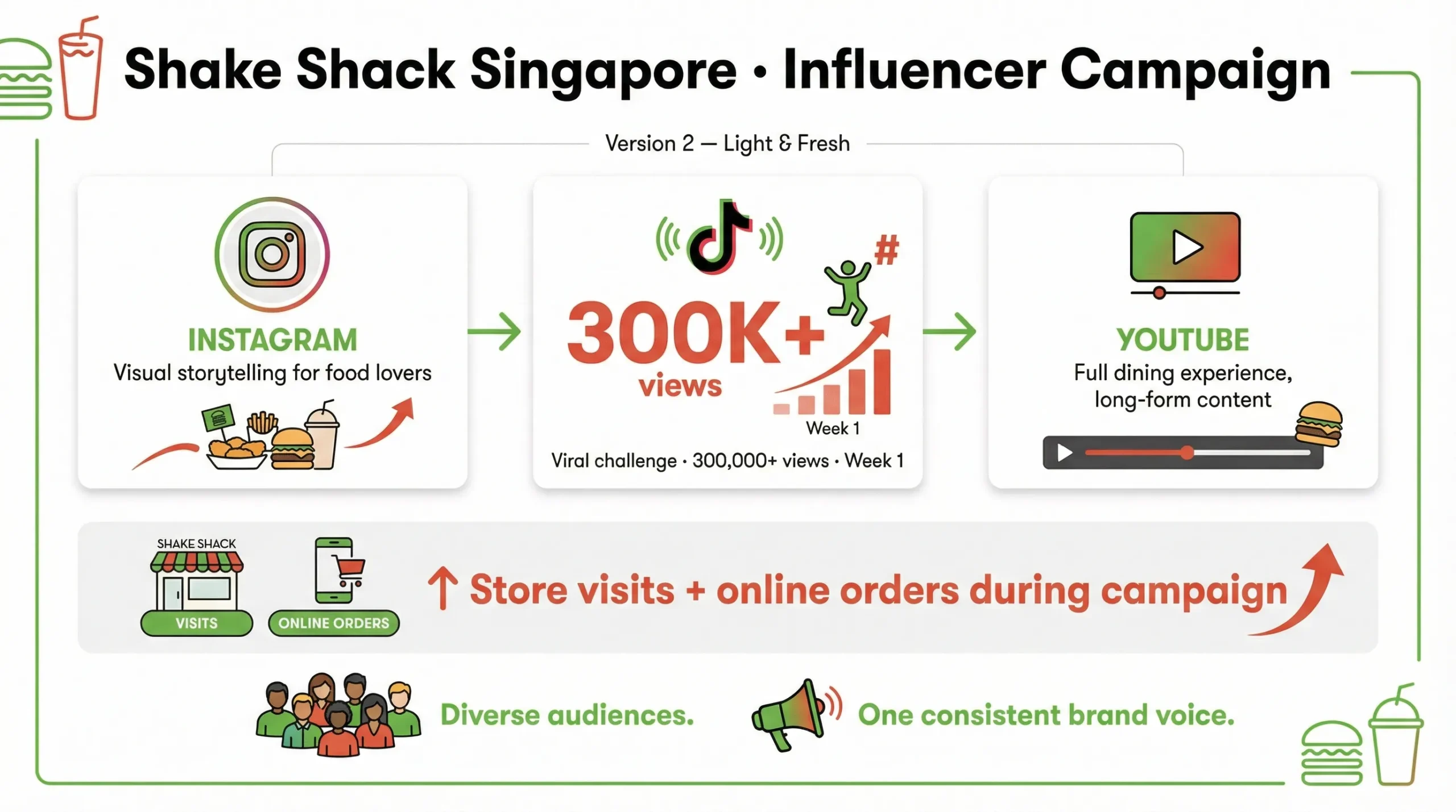 shake shack influencer strategy in singapore