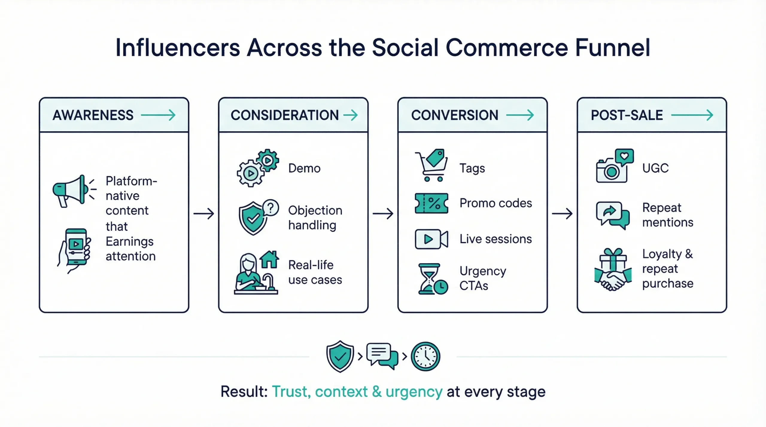 How Influencers Drive Social Commerce and Live Shopping Sales in 2026 5 social commerce funnel