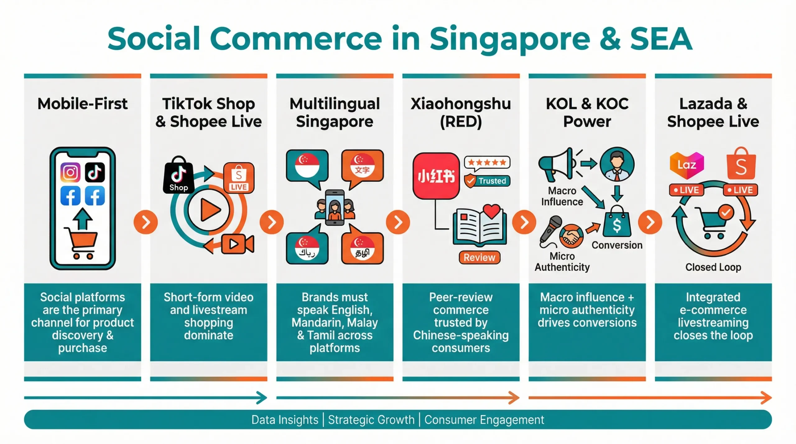 How Influencers Drive Social Commerce and Live Shopping Sales in 2026 7 social commerce in singapore and sea
