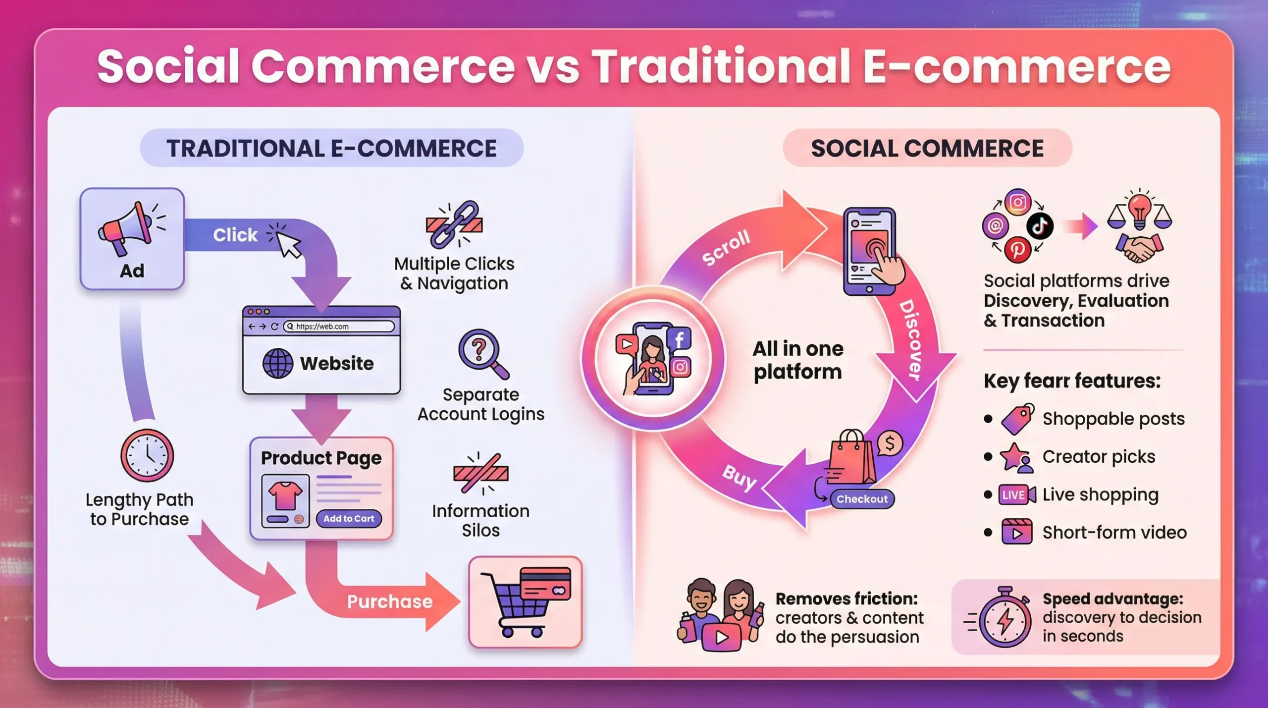 How Influencers Drive Social Commerce and Live Shopping Sales in 2026 1 social commerce vs traditional ecommerce