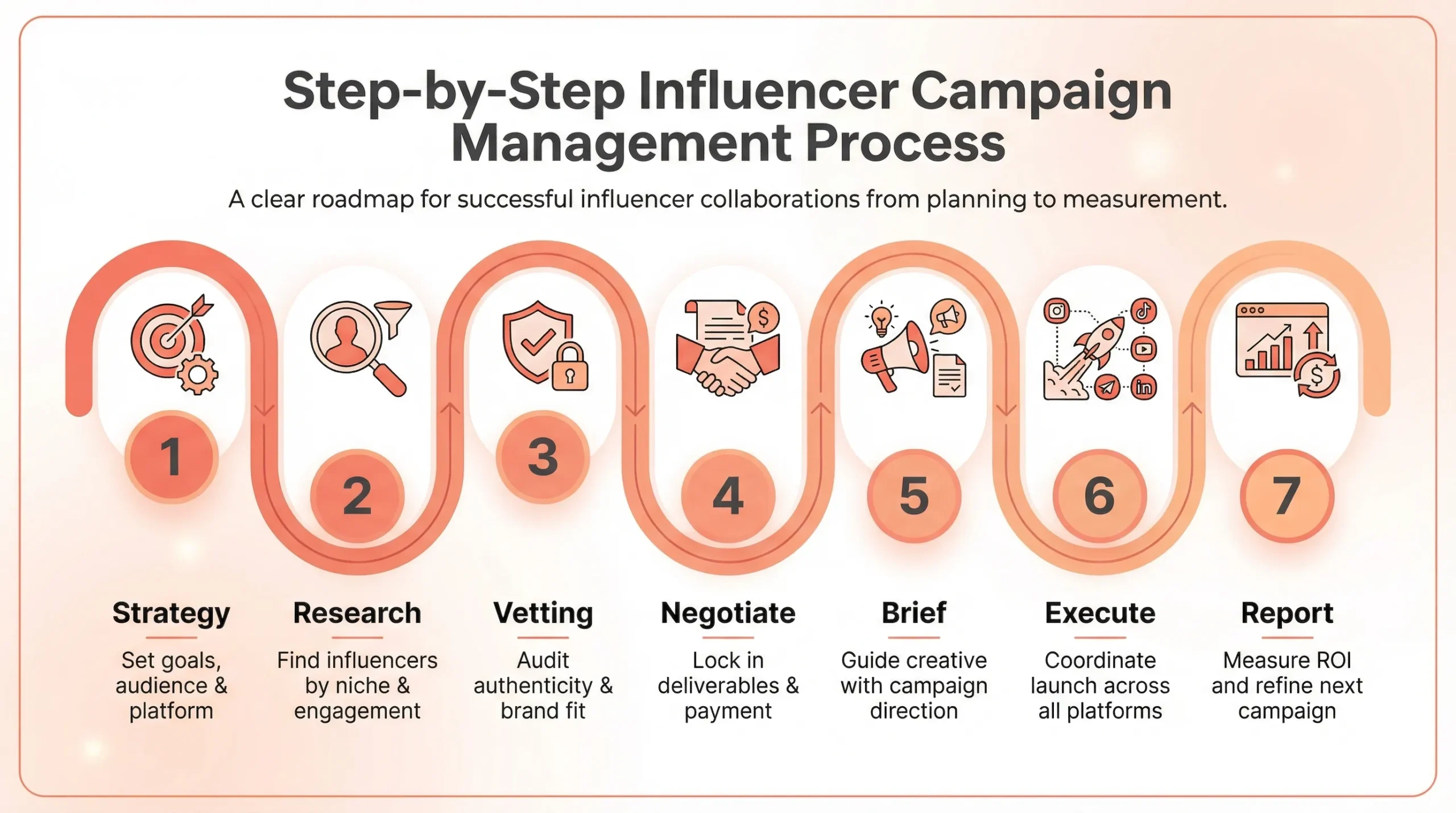 step by step influencer campaign process