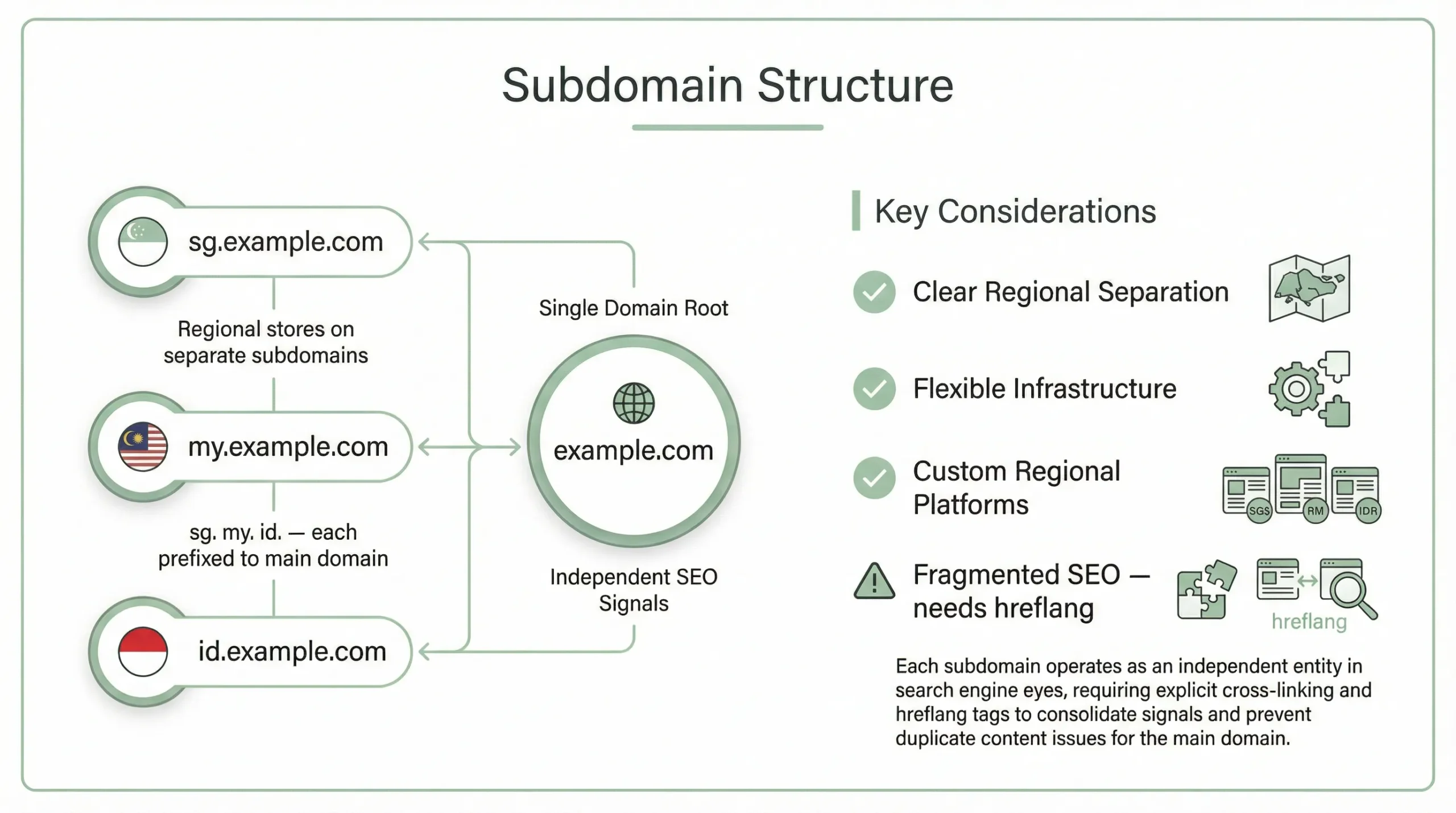 International E-commerce SEO for Singapore Brands Expanding in Southeast Asia 2 subdomain structure for international e-commerce seo