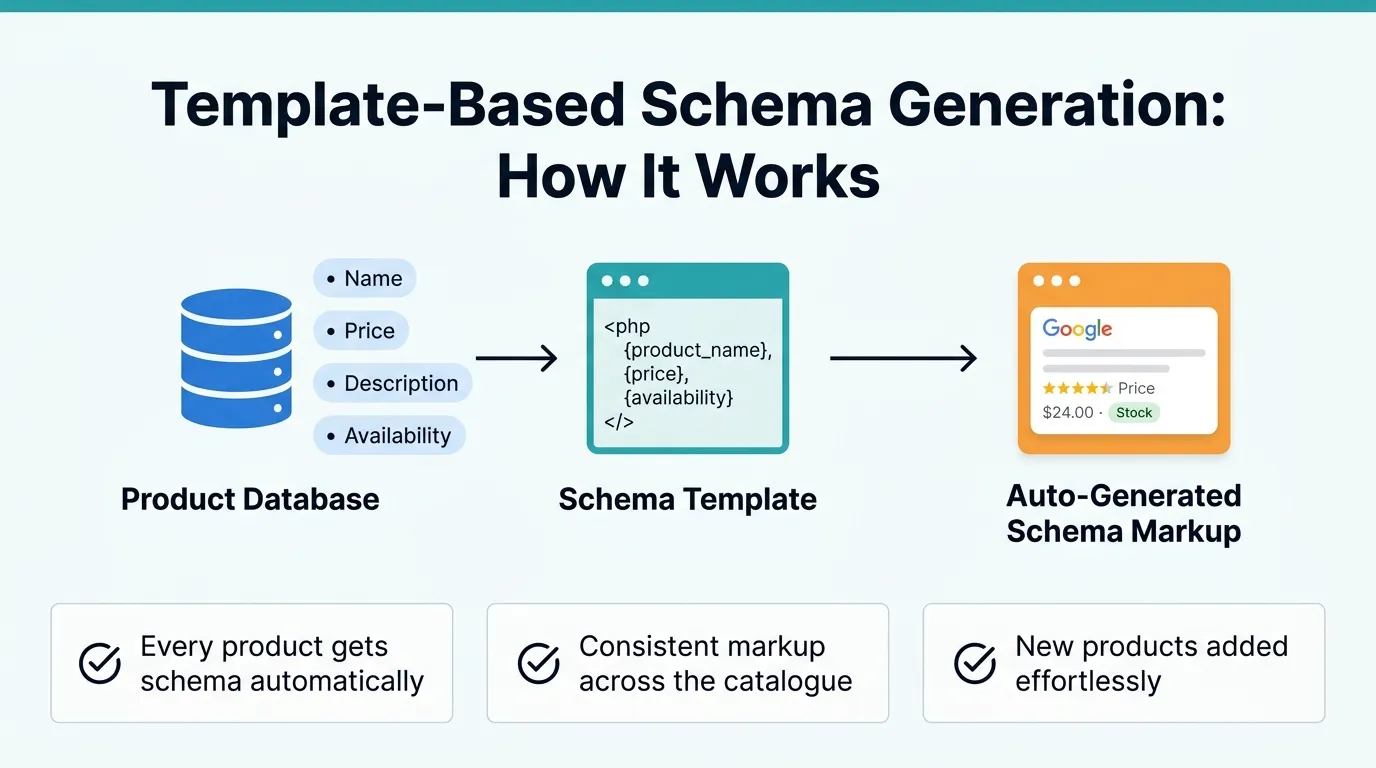E-commerce Schema Markup: Product, Offer, Review and Breadcrumb Rich Results Playbook 2 template based e-commerce schema markup