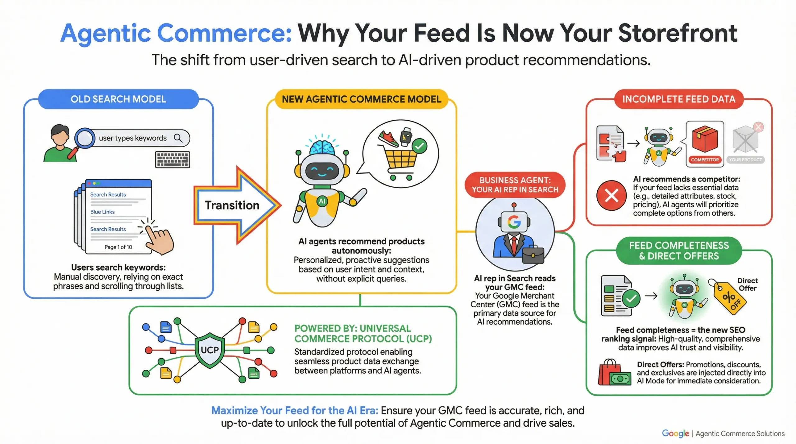 the future of google merchant center