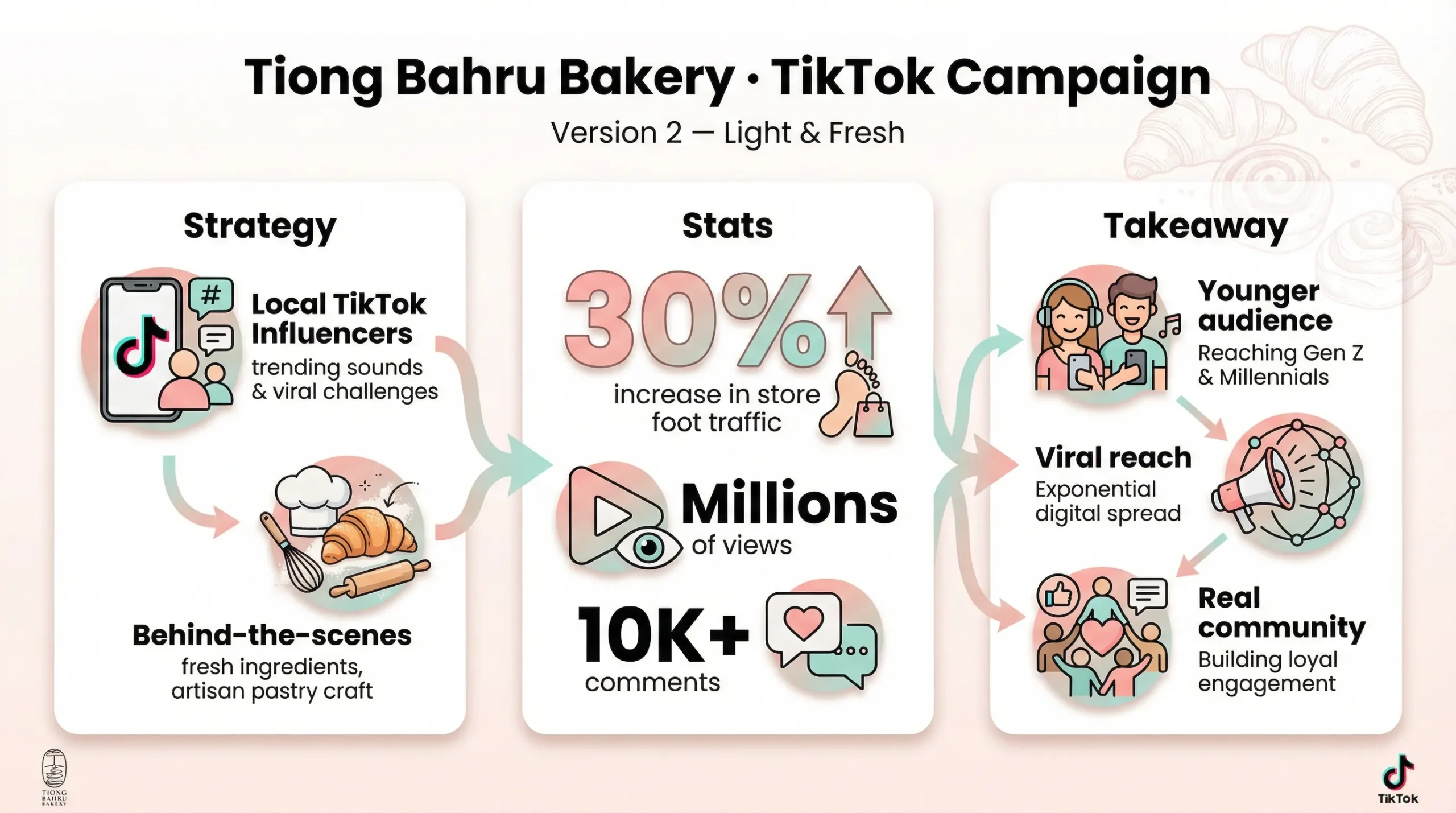 tiong bahru bakery for influencer marketing case study