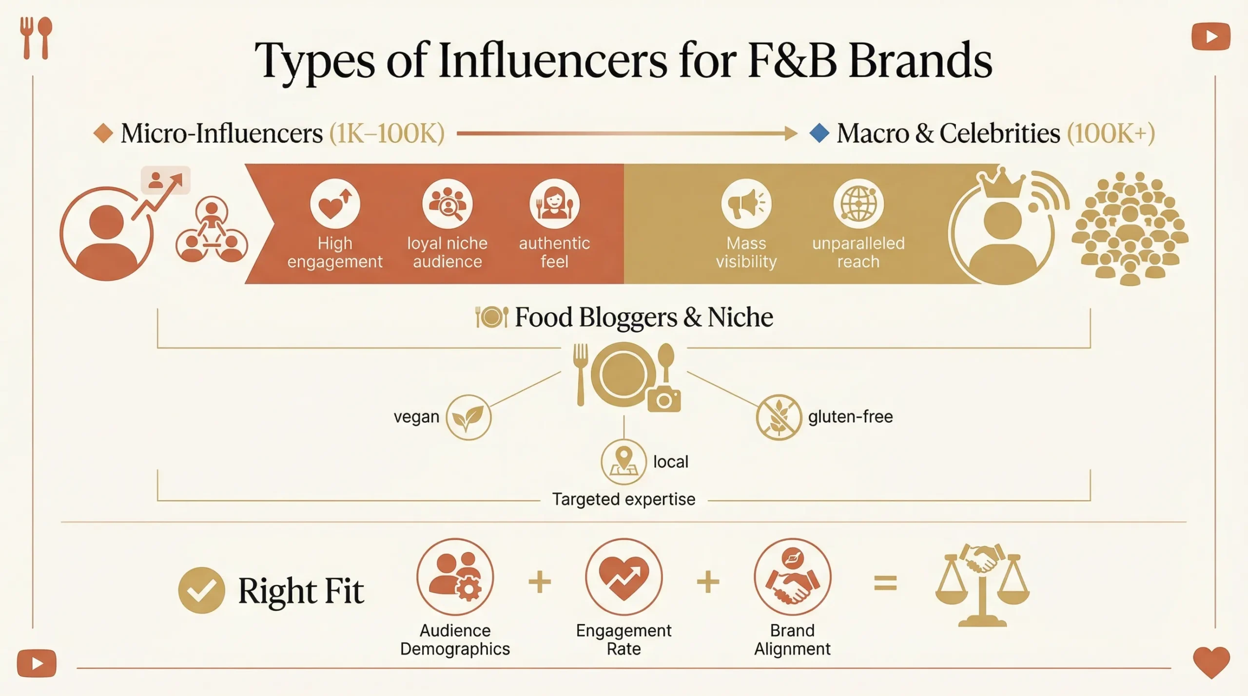 types of influencers for f and b brands