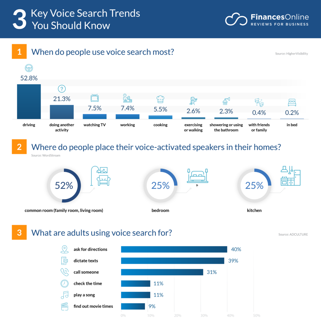 Top 10 PPC Trends To Elevate Your Advertising Strategy 3 PPC Trends - Adaptation for Voice Search Optimization