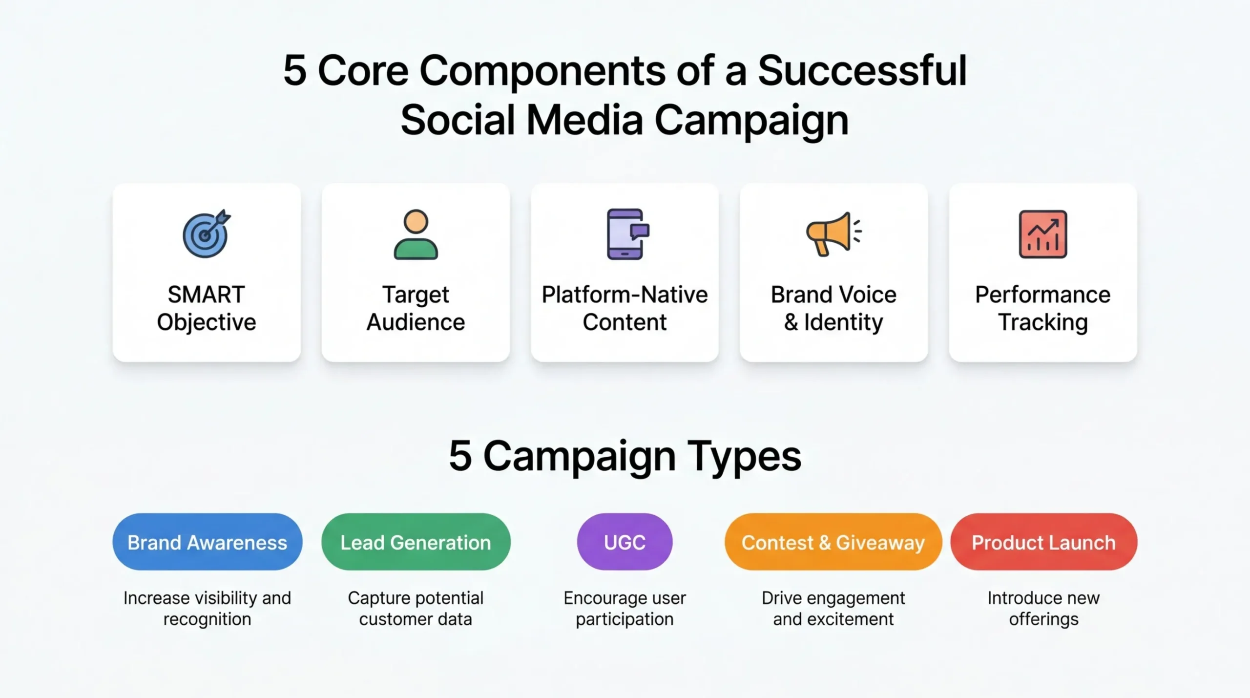 5 components of a social media campaign