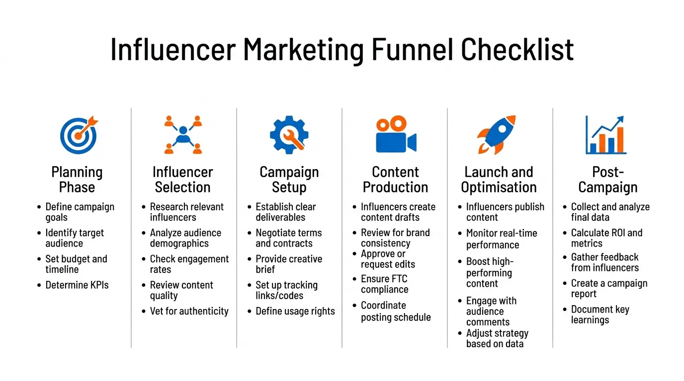 Checklist for setting up your own influencer marketing funnel