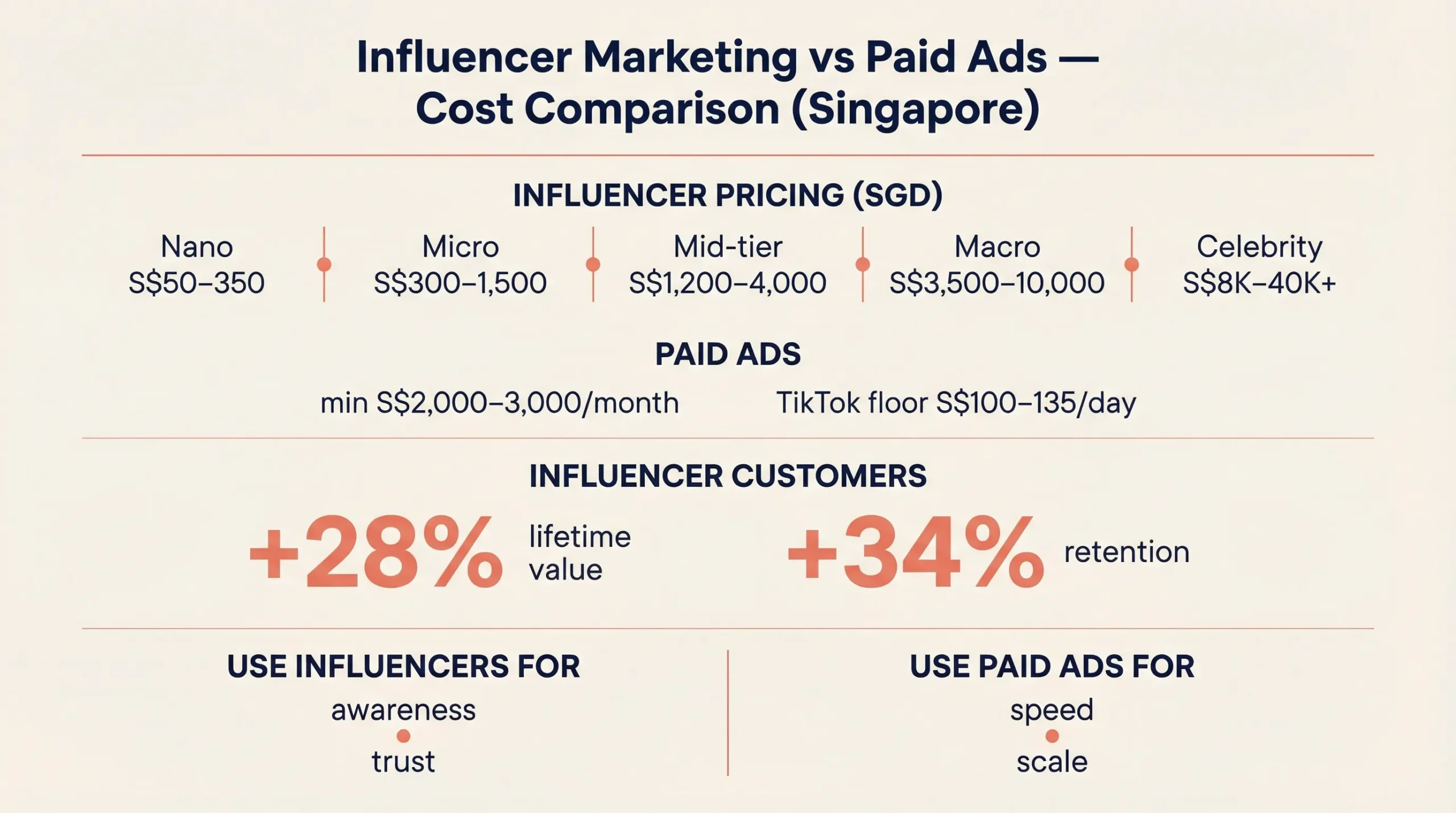 Comparing the cost between influencer marketing vs paid ads