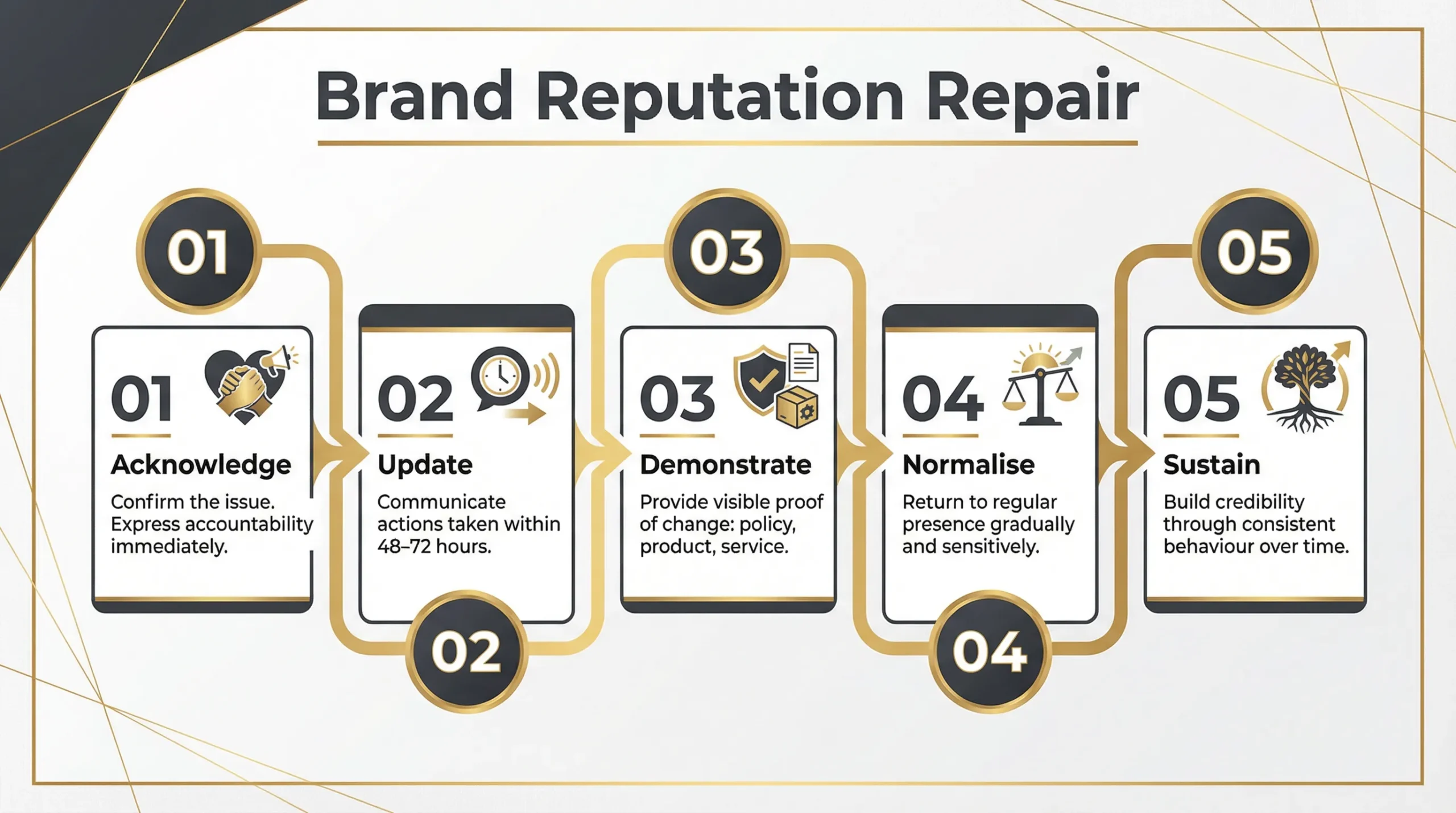 How a Social Media Marketing Firm Can Support Brand Crisis Management 4 How a social media marketing firm does damage control