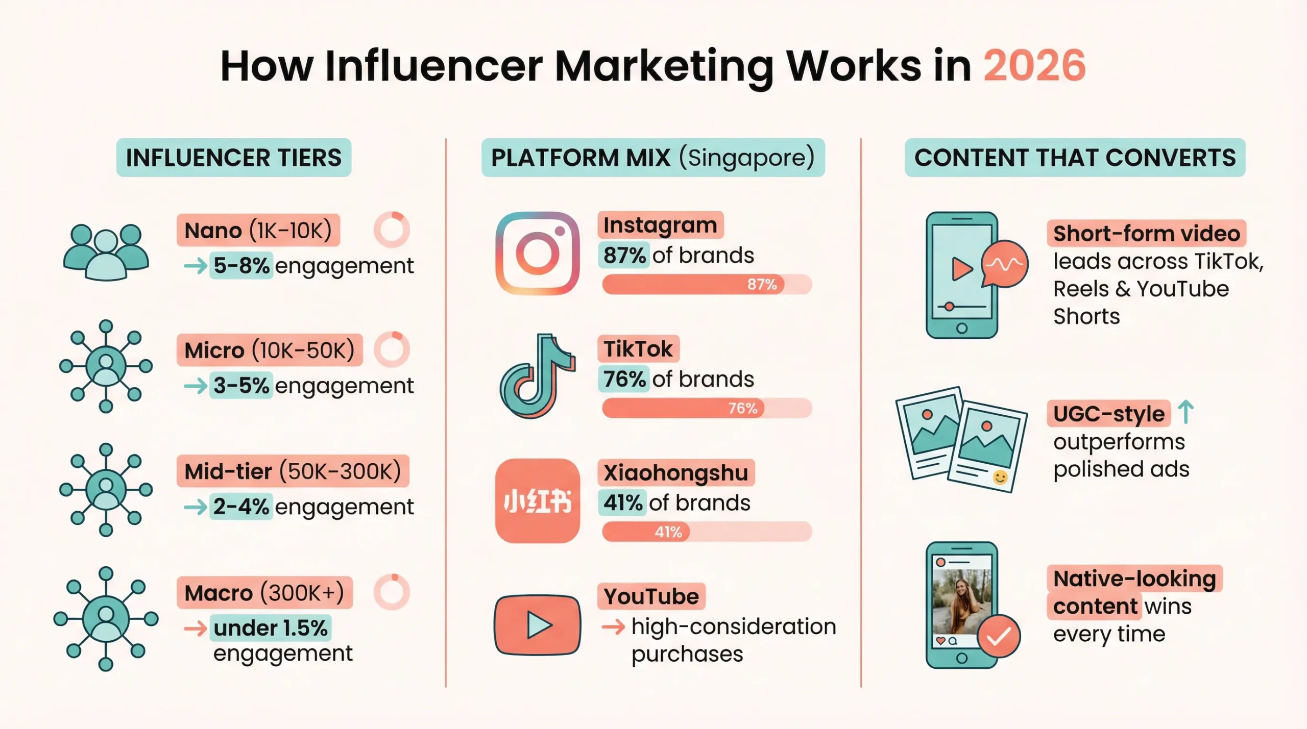 Influencer marketing in 2026 basics you need to know