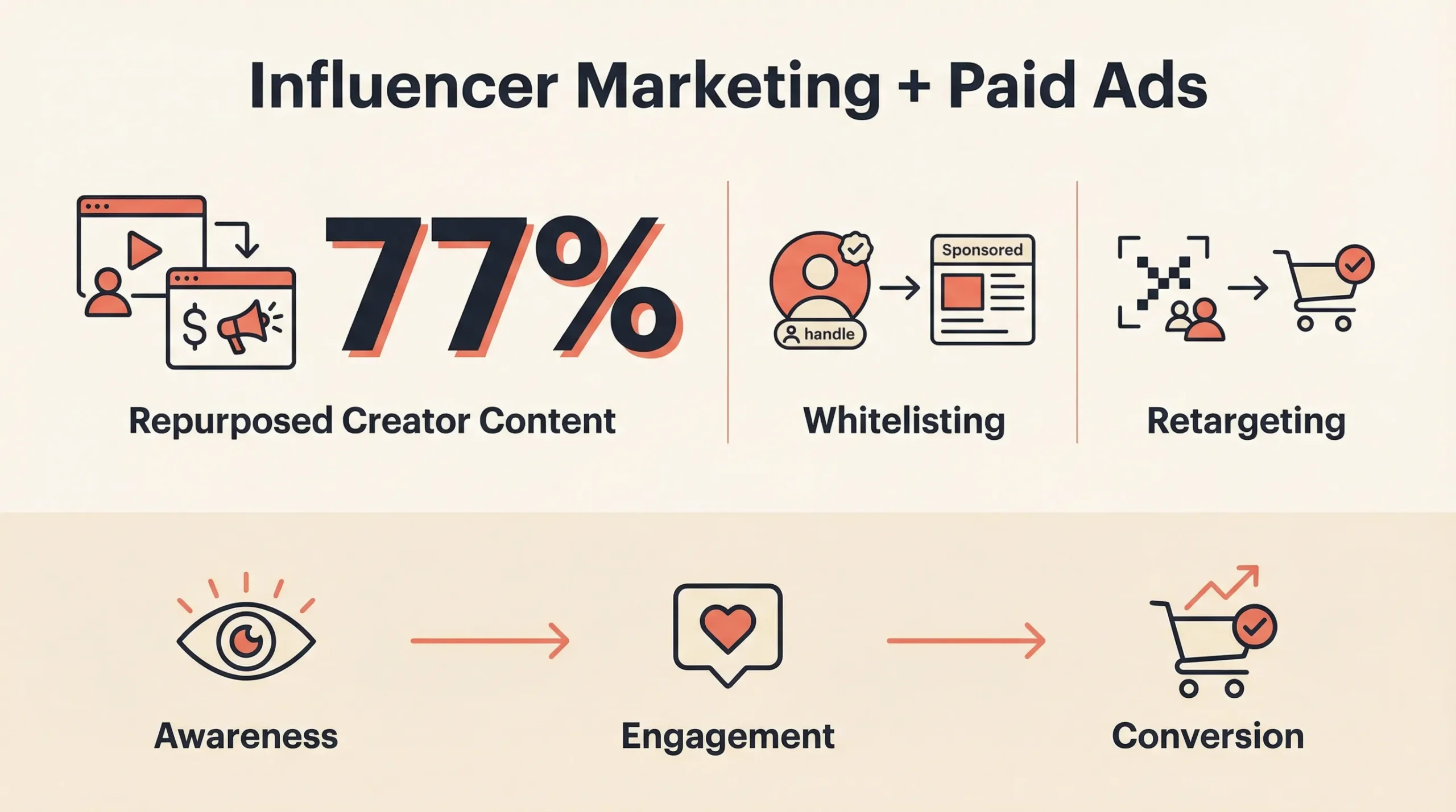 Is it okay to combine influencer marketing vs paid ads