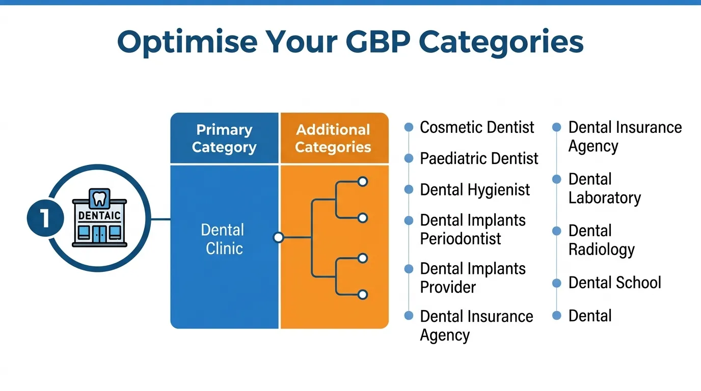 Optimise GBP for local seo for dentists