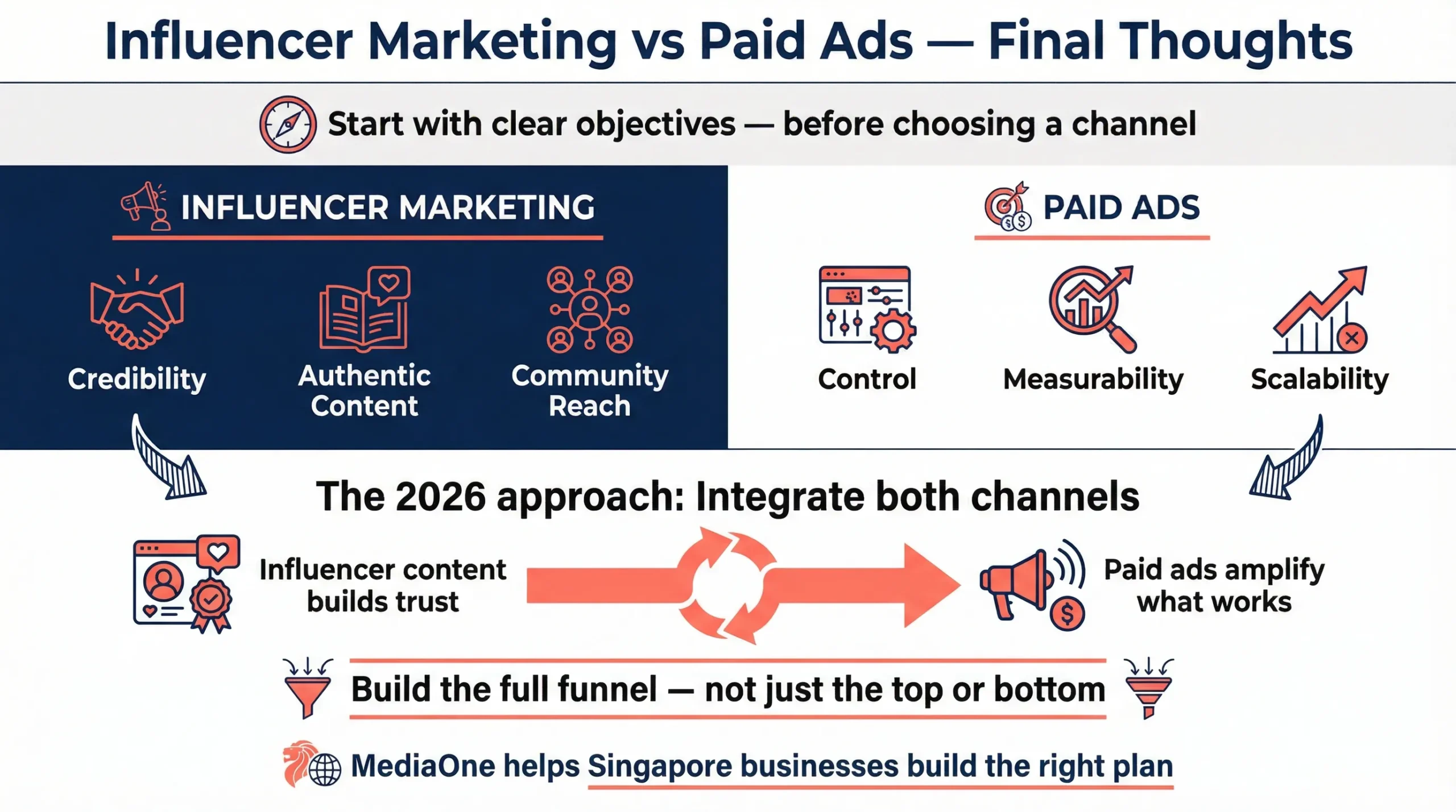 Our final take on influencer marketing vs paid ads
