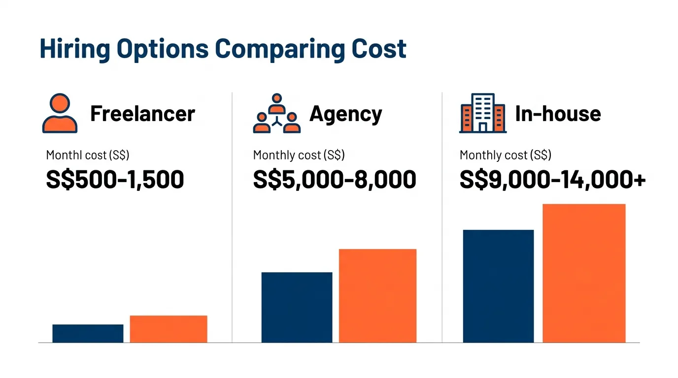 The cost of social media marketing agencies in Singapore