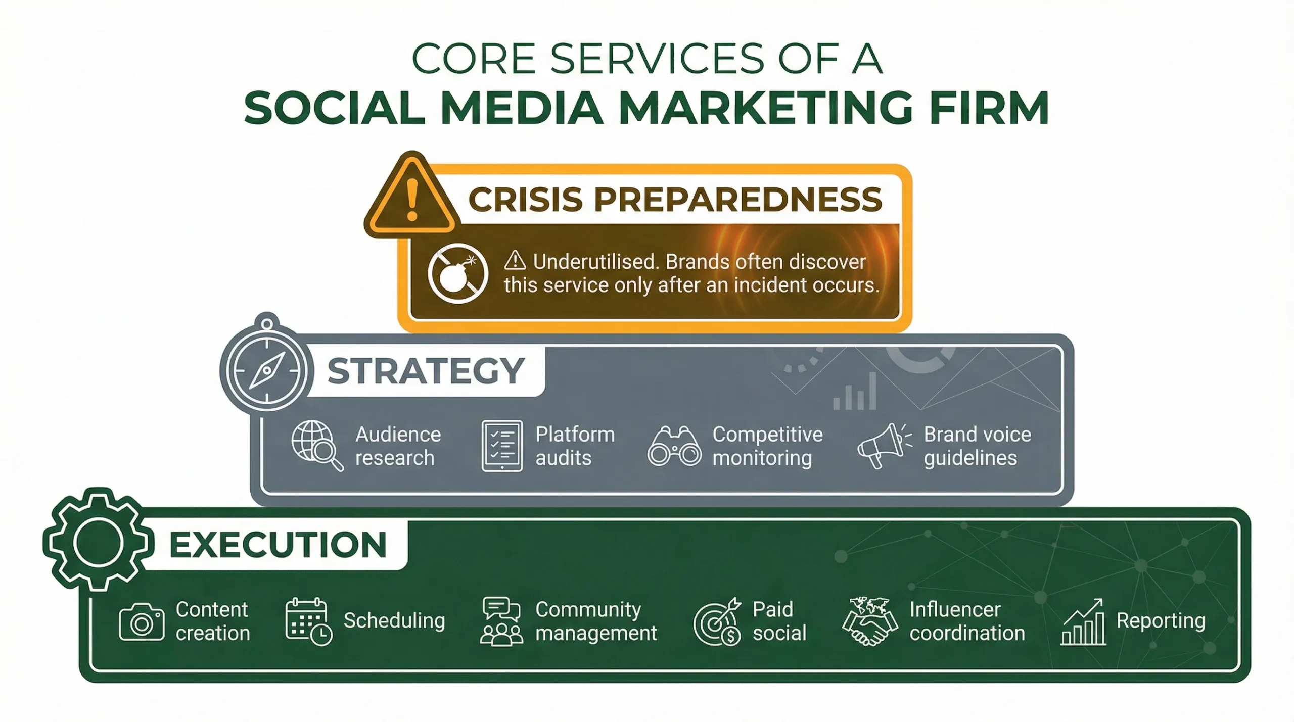 How a Social Media Marketing Firm Can Support Brand Crisis Management 6 What are the core services offered by a social media marketing firm